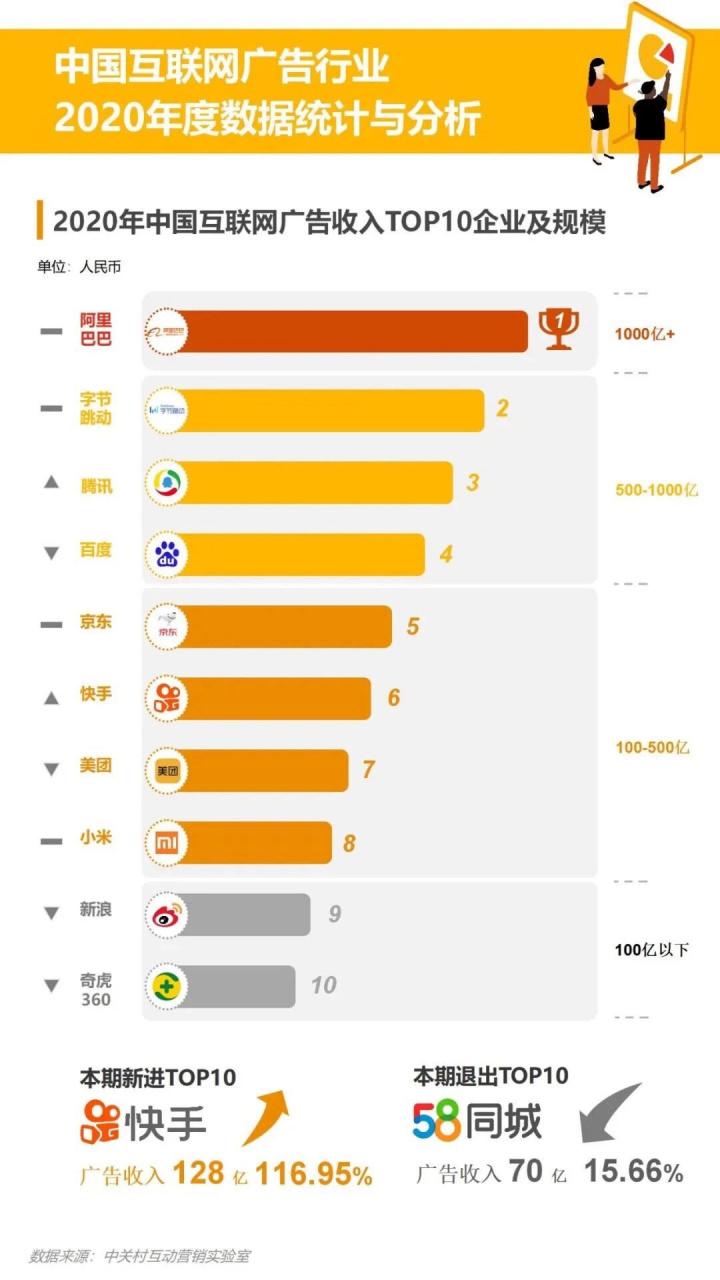 互联网广告收入排行 阿里稳坐头把交椅，字节、快手迅速上位